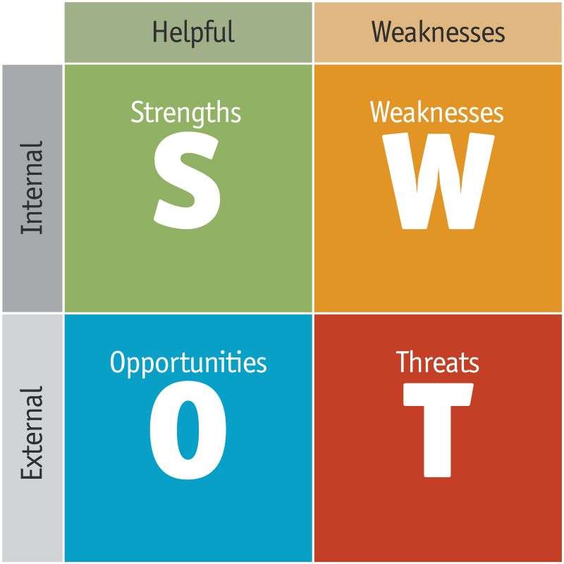 SWOT-analyse sales termen